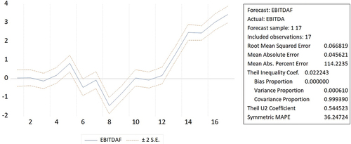 Figure A15. Forecast for hypothesis 2b.