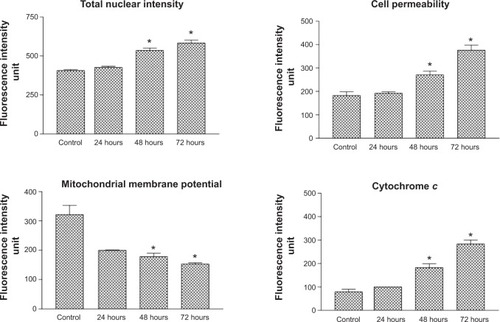Figure 9 Quantitative analysis of multiparameter cytotoxicity assay revealed changes in total nuclear intensity, cell membrane permeability, MMP, and cytochrome c release.