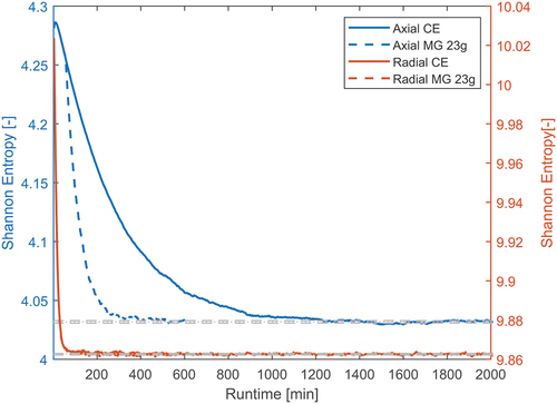 Fig. 11. Axial and radial Shannon entropy for different group structures as a function of run time in C5G7.