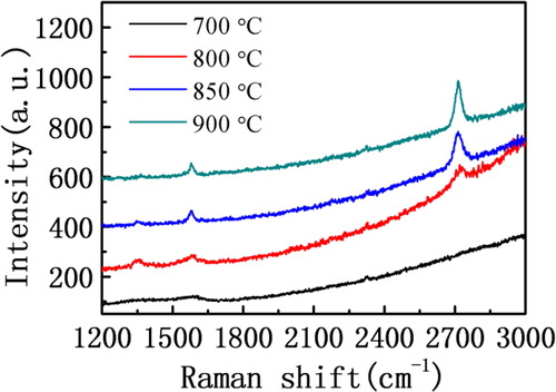 Figure 2. Raman spectra of graphene films prepared by the VCW-CVD at 700, 800, 850 and 900 °C (copper substrate).