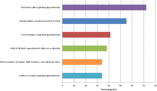 Figure 3. Top Factors Identified as Helpful or Warranting Improvement During Participation in a Research Study.