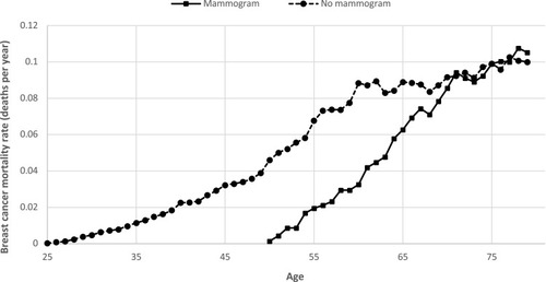 Figure 2 Age-specific breast cancer mortality rates by mammography group, analysis 2 (null model).