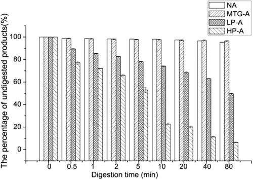 Figure 4. The digestion rate of gastric digested products. NA means native Ara h 2; MTG-A means MTG-Ara h 2; LP-A means low molecular weight polymer of Ara h 2; HP-A means high molecular weight polymer of Ara h 2.