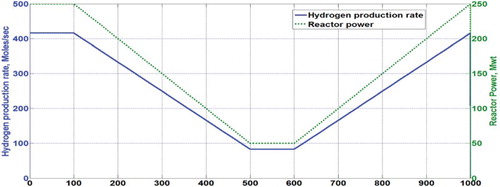 Figure 28. Hydrogen production rate (mole/s) with reactor power (MWt) against time (Badgujar, Citation2013).