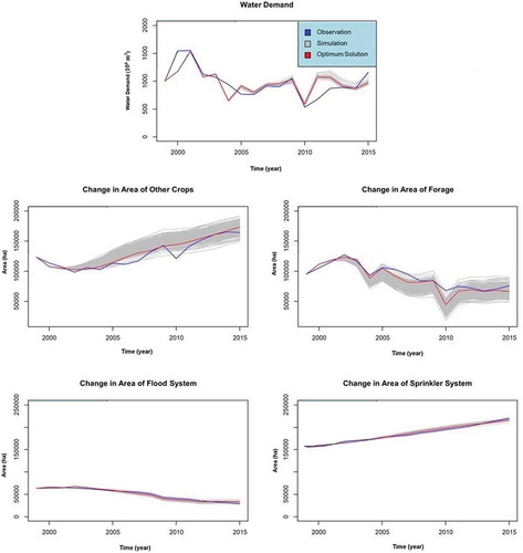 Figure 8. The effect of crop yield uncertainty on the model outputs