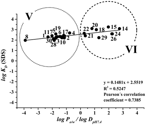 Figure 3. Correlations between log KD (SDS) values and log Po/w/log DpH 7.4 values. The numbering of the compounds is the same as in Figure 1. Running conditions: uncoated fused-silica capillary (50 μm I.D./360 μm O.D., ltot = 36.5 cm, ldet = 28.0 cm); BGE: 5.2 mM SDS in phosphate buffer at pH 7.4 (I = 20 mM); separation voltage +20 kV; capillary cassette temperature 25°C; sample injection 50 mbar/5 s; UV detection at 214 and 254 nm; 0.5 mM thiourea was used as an EOF mobility marker.