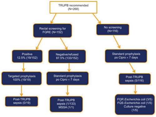 Figure 1 Study design and patient allocation.