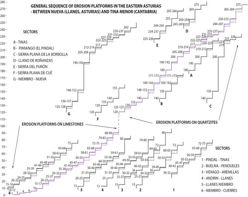 Figure 2. General sequence of marine erosional surfaces (rasas).