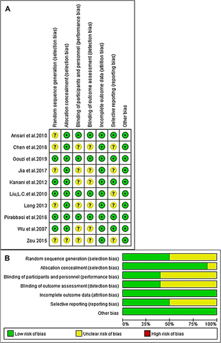 Figure 2 (A) Summary of risk of bias for each included study. (B) bar graph of the risk of bias showing the percentage of risk level for each characterized risk. Each color represents a different level of bias: red for high risk, green for low risk, and yellow for unclear risk of bias.