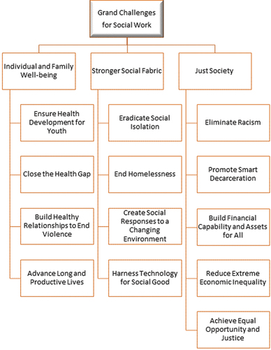 Figure 1. Grand challenges for social work.