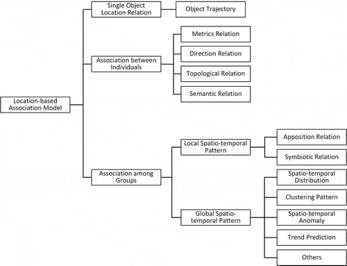 Figure 9. Location-based association model.