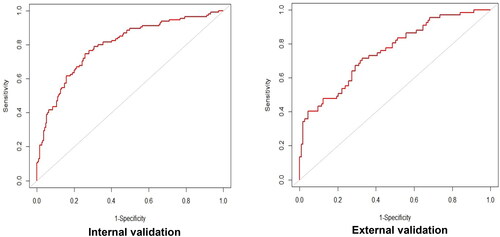 Figure 4. The receiver operating characteristic (ROC) curves of the LASSO model.