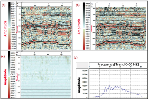 Figure 8. Line # 1 FX deconvolution application; (a) before applying FX Decon. (b) after applying FX Decon.(c) difference (after – before), & (d) amplitude spectrum after FX Decon application.