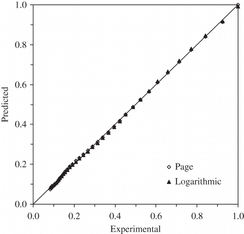 Figure 3 Comparison of experimental moisture ratio of banana slices with fitted moisture ratio from the Page and Logarithmic models at 50°C.