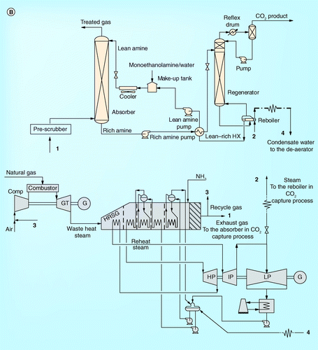 Figure 20b.  (B) An integration of CO2 capture into combined cycle gas turbine power plant.Comp: Compressor; G: Generator; GT: Gar turbine; HP: High-pressure turbine; HX: Heat exchanger; IP: Intermediate-pressure turbine; LP: Low-pressure turbine.Bolded numbers 1–4 indicate a connection of each stream line.Modified with permission from Citation[50].