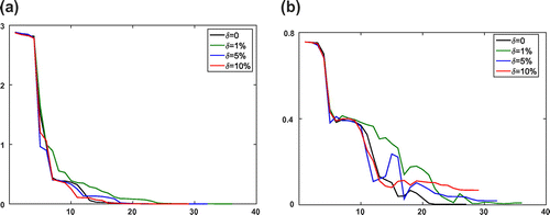 Figure 3. Numerical results of KV method for the Equilibrium-Dispersive model with different error levels δ at every iteration step l. (a) The value of objective function JKV,α and (b) the relative error ‖ξl-ξ¯‖2/‖ξl‖2 of recovered parameters.