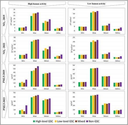 Figure 6. Annual min, max, mean, and StDev values for NO2 and PM2.5 pollutants for various GSC classes over HHA and LHA regions.