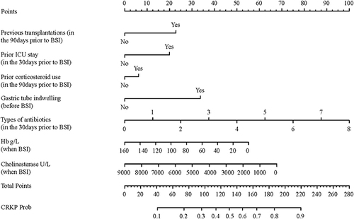 Figure 3 Nomogram for predicting predict the probability of BSI-CRKP. Each significant factor is shown in the variable axis, the seven obtained scores are added up to achieve a total score on the bottom total points scale. Through the total score obtained, the vertical downward and the lower probability segment line intersects, and the CRKP Prob of an individual patient can be estimated.