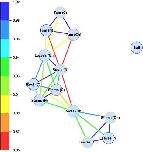 Figure 1. Correlation network of nutrient and heavy metals concentration in tomato (tom) root, stem, leaf, and fruits in response to different rates of iron fertilization (N, nano Fe; Ch, chelated Fe; and C, control).