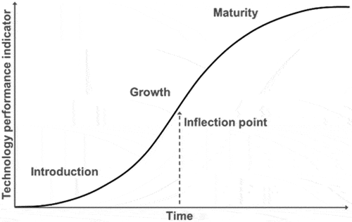 Figure 6. S-curve concept as an instrument of strategic innovation management.