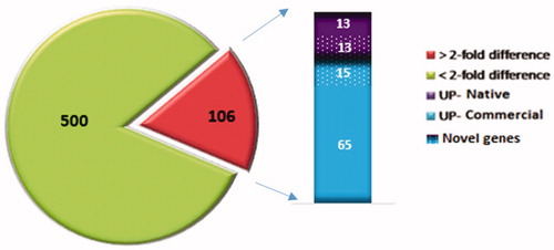 Figure 2. Differential expressed genes in two line of chickens.