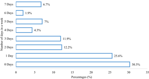 Figure 5 Participants responses towards walking or bicycling in a seven days of the week.