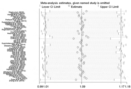 Figure 3. Sensitivity analysis of the influence of GG/CG vs. CC genetic model (random–effects model).