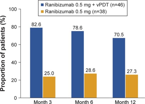 Figure 4 Proportion of participants with complete polyp regression by study visits up to Month 12 (FAS).