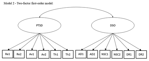 Model 2. Two-factor first-order model