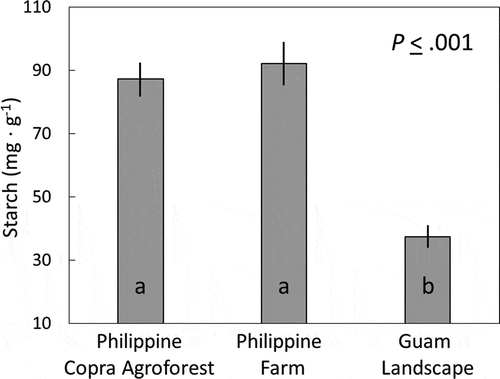 Figure 2. Starch concentration of the unexpanded spear leaf extracted from the apex of Cocos nucifera trees in three locations. Mean ± standard error, n = 6. Columns with the same letter are not different according to Tukey’s HSD test (P <.05).