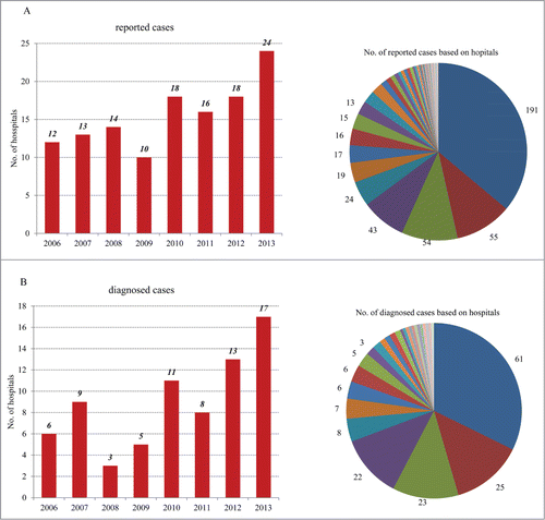 Figure 4. The hospital-based information of the reporting suspected CJD cases (A) and diagnosed CJD cases (B) via Beijing CJD surveillance network from 2006 to 2013. Left panels show the numbers of hospitals having reported suspected CJD cases or diagnosed CJD cases between 2006 and 2013. Right panels show the case numbers of each hospital from 2006 to 2013.
