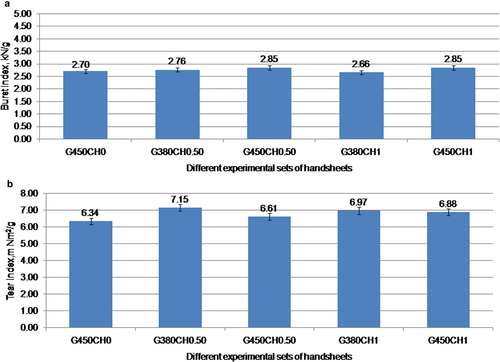 Figure 9. Impact of increasing the dose of modified GCC filler on (a) burst index of handsheets (b) tear index of handsheets.