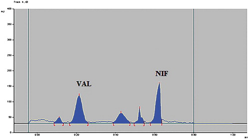 Figure 6. Densitogram of acid (1 N HCl) hydrolysed sample of VAL and NIF.