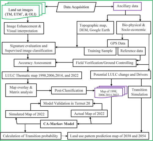 Figure 4. Methodological flowchart land use land cover change detection and modeling.