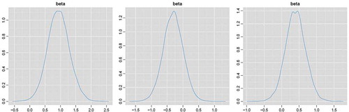 Figure 12. Estimated posterior distributions for the temporal trend coefficients β of a linear temporal regression model of the seasonal NAO index for winter (left), autumn (middle) and spring (right).