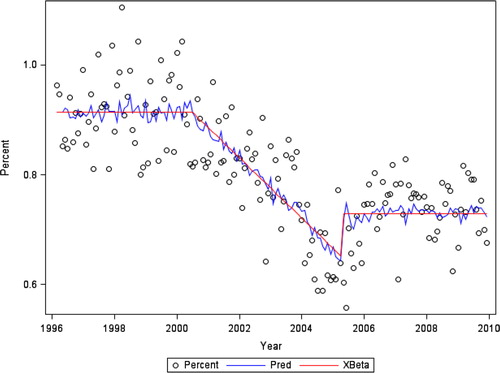 Fig. 1 Percent of customer-owners with one or more hospitalisations per month for any reason.