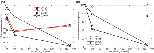 Figure 11. Effects of moisture conditioning on fracture energy of aggregate–asphalt mastic bond. Mastics containing granite aggregates retained only less than 10% of their original fracture energy after 168 hours of moisture conditioning compared to about 80–100% in the case of limestone aggregate mastics.
