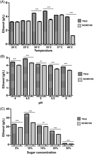 Figure 2. Effect of temperature, pH, and sugar concentration on ethanol production. (A) Ethanol production (in g/L) by TS32 and standard strain NCIM3186 tested at different temperatures; 20, 25, 30, 35, 37, and 40 °C. (B) Ethanol production (in g/L) at 35°C and different pH tested; 4.0, 4.5, 5.0, 5.5, and 6.0. (C) Ethanol production (in g/L) at 35 °C, pH 4.5 and varying glucose concentrations; 5%, 10%, 15%, 20%, and 30%. Asterisks (*) symbol denotes the level of significance with a p value <0.05 analyzed by one-way ANOVA.