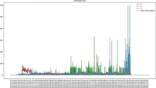 Figure A2. The number of posts made to Chimpout.org by the three top posters in the forum per day (red, green, and blue lines) and the average number of posts made per day by all other users (grey line).