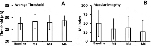 FIGURE 1. Average threshold (a) and macular integrity (b) results during the follow-up examinations for all eight subjects. Baseline examination was performed before the beginning of the treatment and the others during a follow-up period (M1 = 1 month, M3 = 3 months, and M6 = 6 months after the treatment). We observed no significant changes (p > .05) during 6-months follow-up