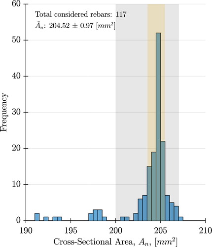 Figure 9. Calculated nominal bar area Ân assigned to bars without any circular cross section. The grey shaded region denotes the range over which bar areas were averaged in assigning Ân for ‘noncircular’ bars, and the yellow shaded region indicates associated standard deviation in area assignment.