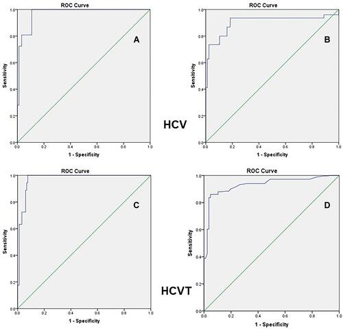 Figure 2 The receiver operating characteristic (ROC) curve for glutamine (GLN) and nitrotyrosine (NT) detection of HCV infection according to positive RNA testing in the patient groups: (A) GLU-HCV, (B) NT-HCV, (C) GLU-HCVT, and (D) NT-HCVT.