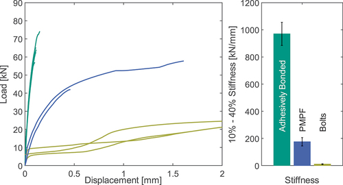 Figure 22. Load displacement behaviour of all test series.