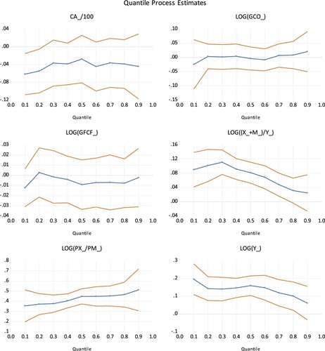 Figure 2. Quantile estimates.Note: The outer red lines represent 95% confidence intervals.