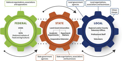Figure 1. How the cooperative extension system, in partnership with National Institute of Food and Agriculture, translates research into action (image courtesy of USDA National Institute of Food and Agriculture).