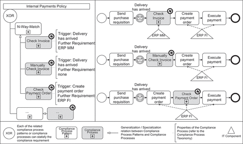 Figure 7. Alternative compliance processes and proposed compliantpurchase to pay processes (based on (Seyffarth et al., Citation2019)).