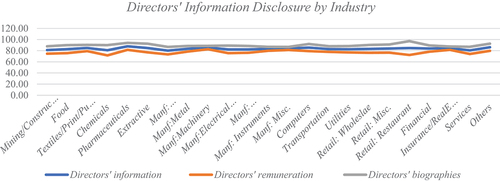 Figure 3. Average disclosure level of directors’ information by industry.