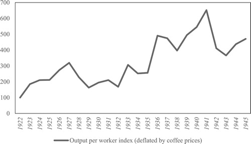 Figure 4: Labour productivity index measured as output per worker for the entire settler agricultural sector (deflated by coffee price index), 1920–45Source: Production, export values, and coffee prices are taken from the Agricultural Department annual report 1920–45; Employment and wages are taken from the Native Affairs Department and Labour Department annual reports 1920–45 and from Mosley 1983. Notes: Labour productivity is calculated by dividing an index of value of output (deflated by a coffee price index) by the index of total employment in agriculture. The total employment measure includes both wage workers and tenants.