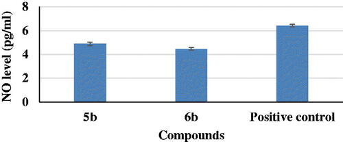 Figure 3. Nitric oxide (NO) assessment for compounds 5b and 6b and a positive control.