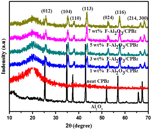 Figure 7. XRD analysis of alumina, neat CPBz matrix and F-Al2O3/CPBz nanocomposites.